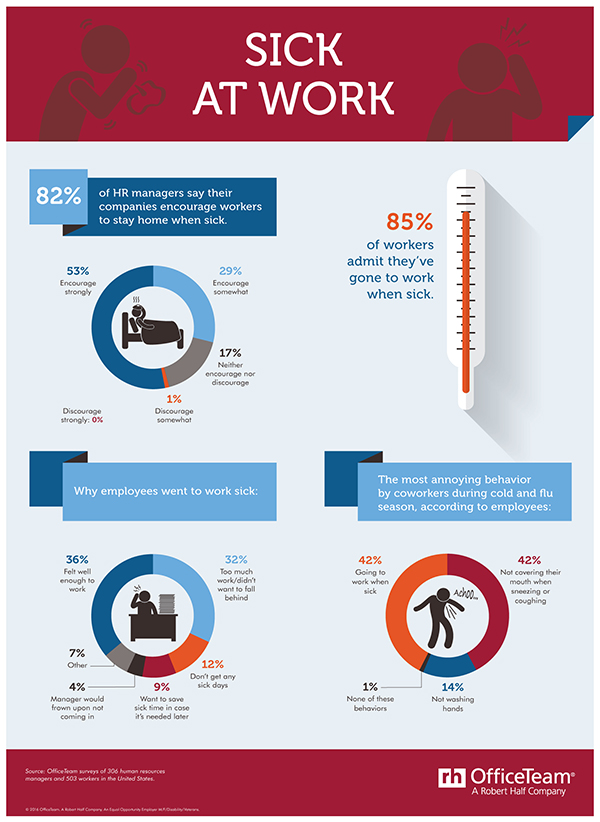 Over 80 Of Employees Have Gone To Work Sick Says Survey HR Daily 