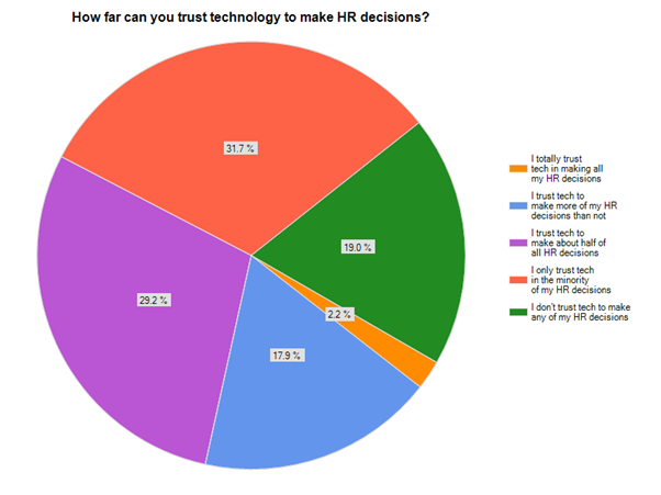 HR Tech Survey Results—Can Technology Be Trusted?