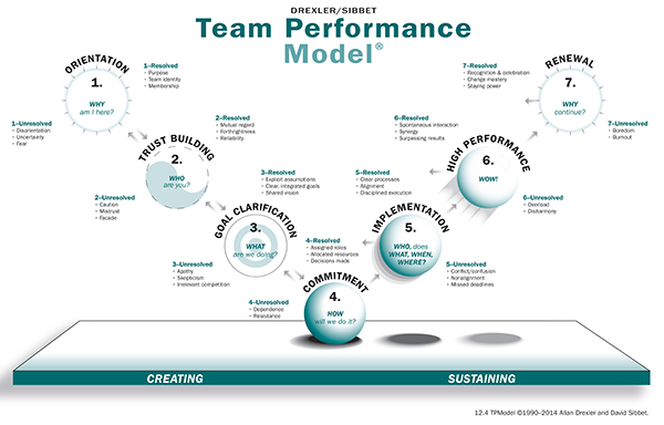 The Drexler Sibbet Model: 7 Steps to Create High Performing Teams