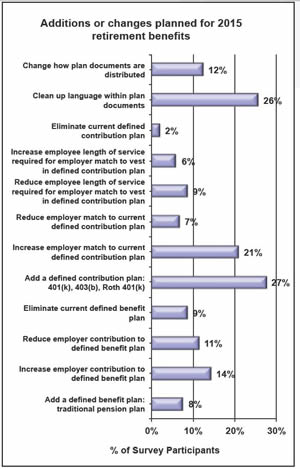 What Changes Are Employers Making To Retirement Benefits?