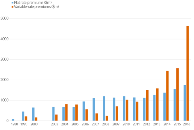 Putting PBGC Premiums in Their Historical Context - HR Daily Advisor