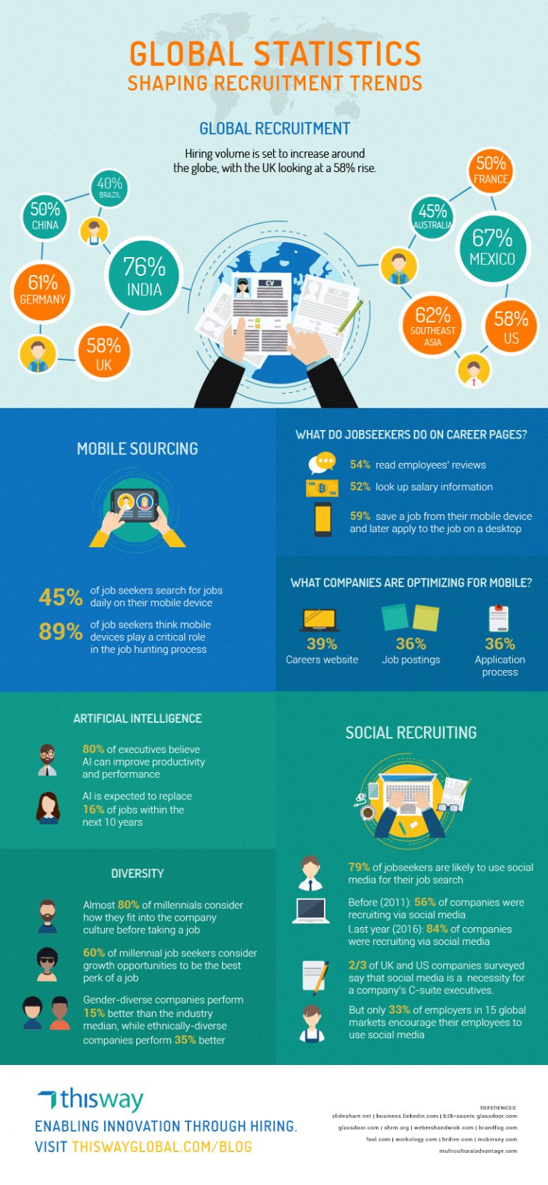 Infographic Global Recruiting Trends and Statistics HR Daily Advisor