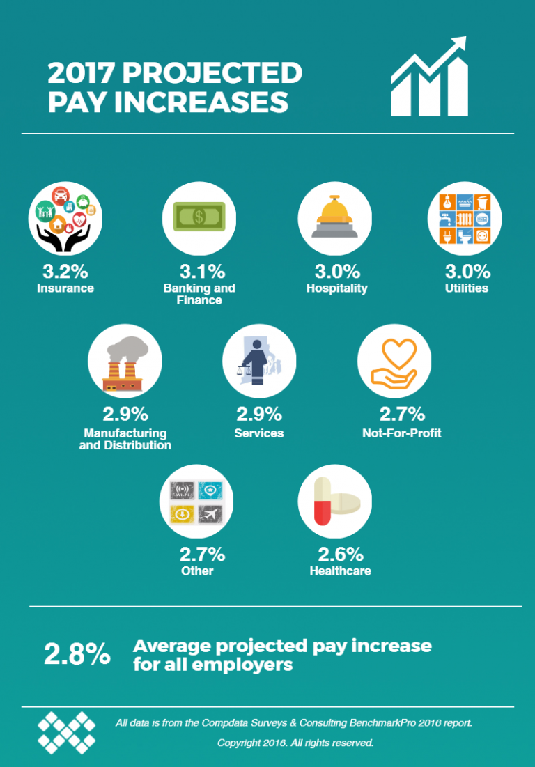 infographic-2017-projected-pay-increase-budgets-by-industry-hr-daily