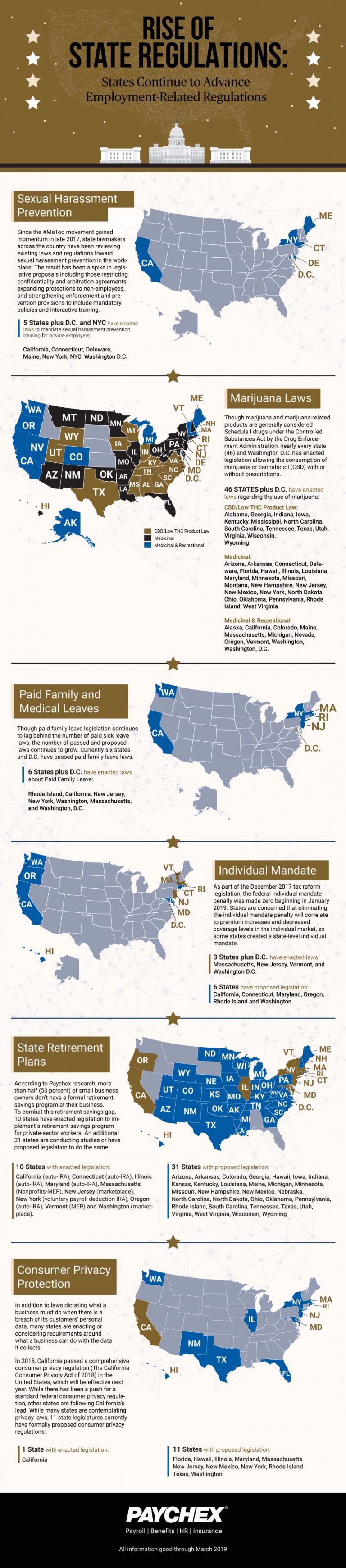 Infographic: States Leading Employment-Related Regulations Charge - HR